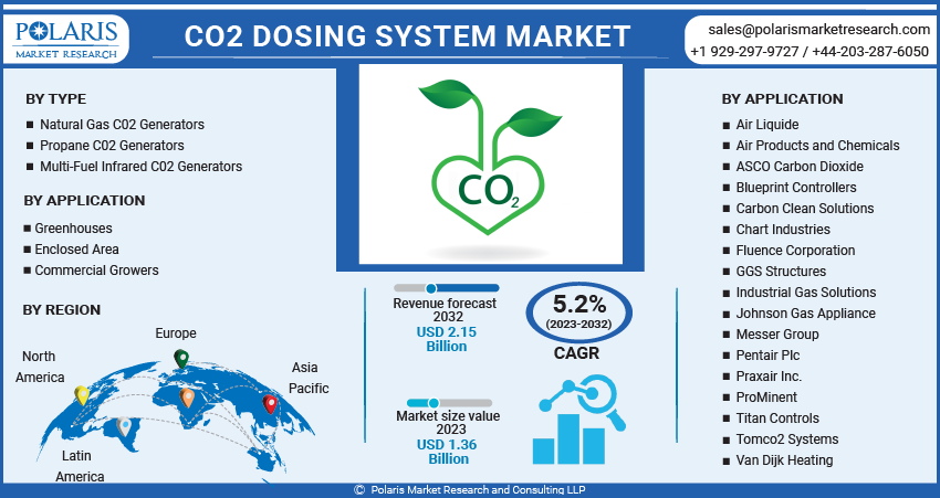 Co2 Dosing Systems Market Share, Size